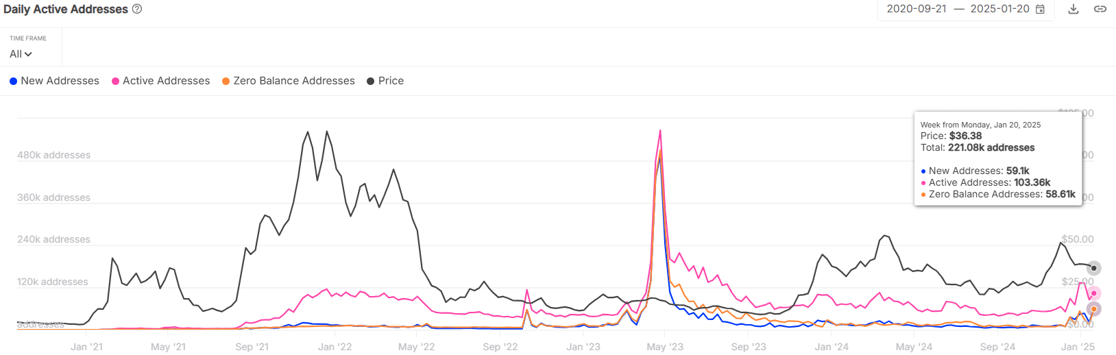 Avalanche Daily Active Addresses