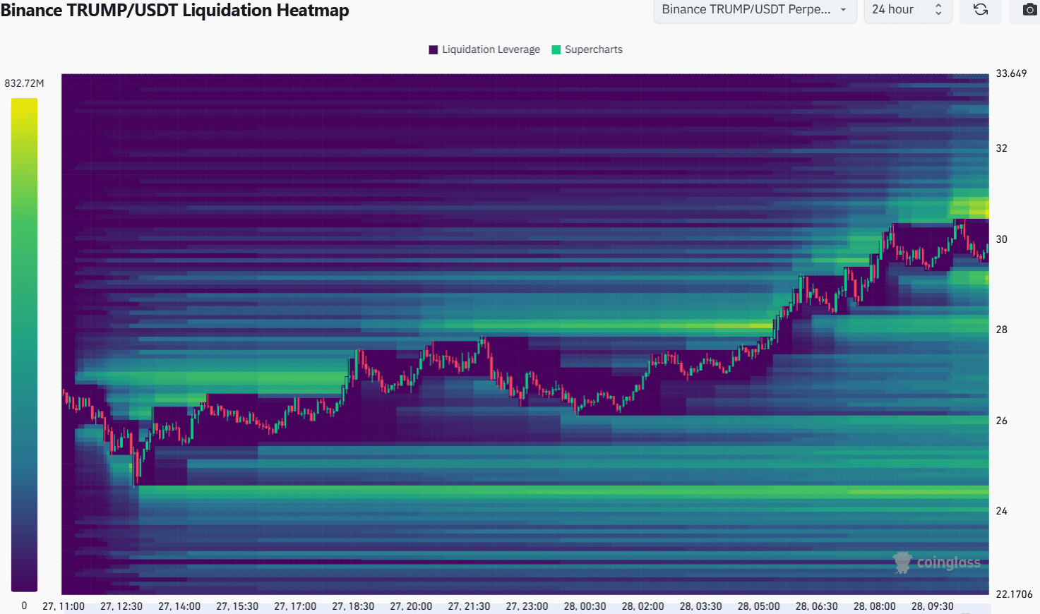 TRUMP 24-hour liquidation heatmap