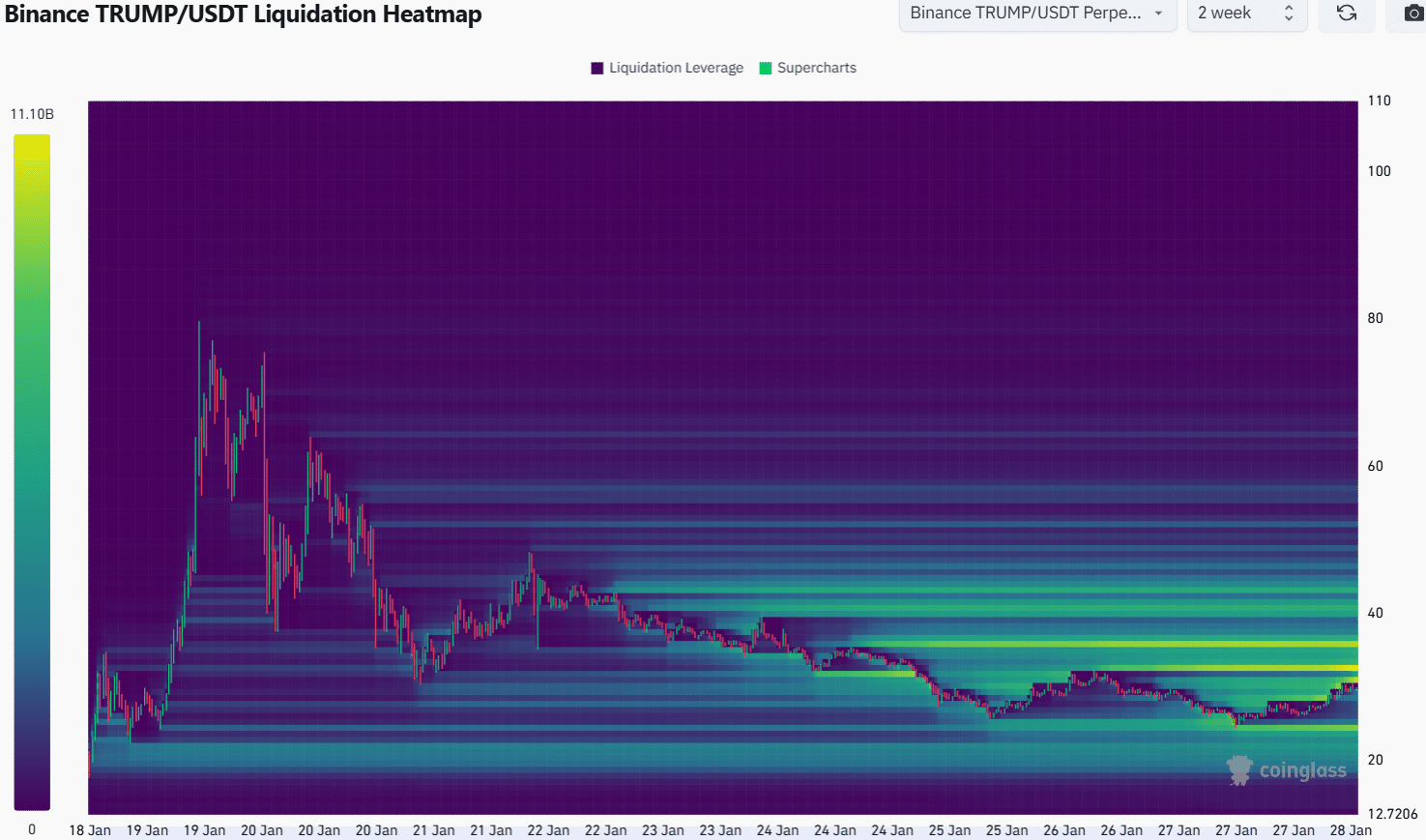 TRUMP 2-week liquidation heatmap