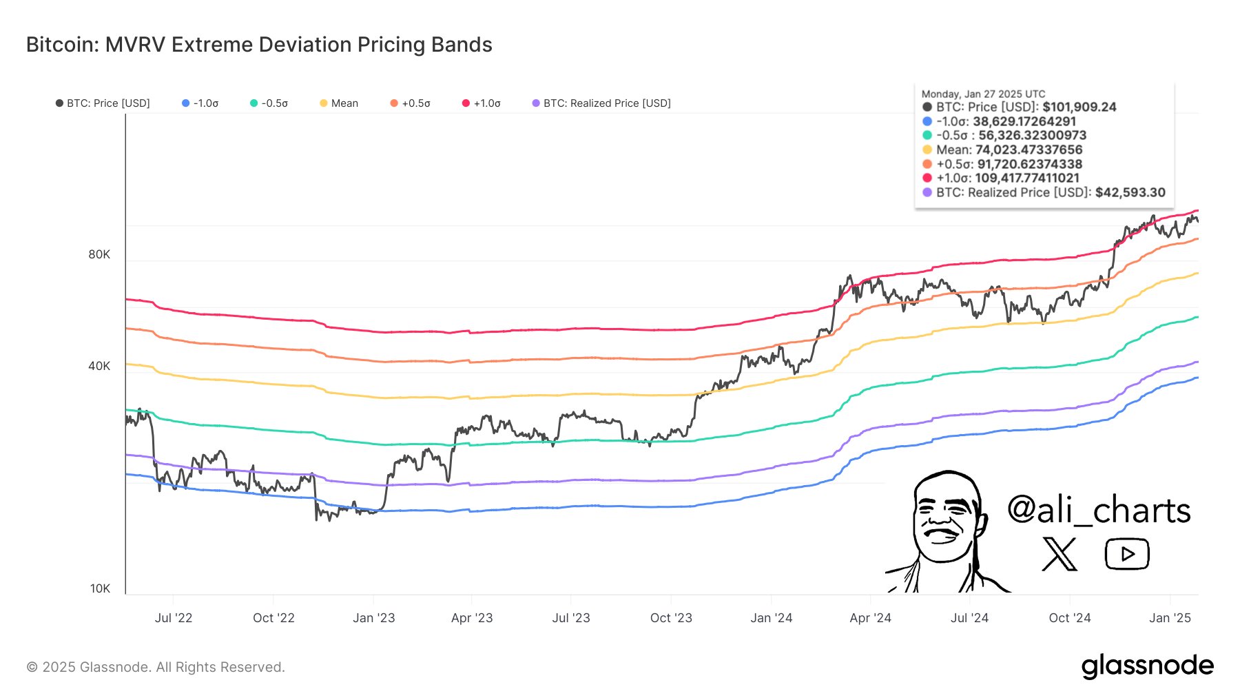 Bitcoin MVRV Pricing Bands