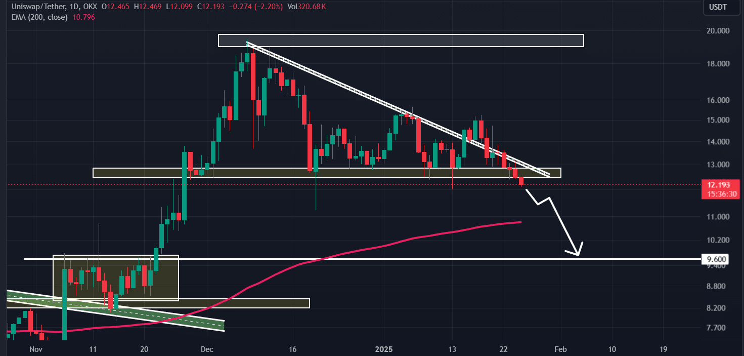 Uniswap (UNI) technical analysis