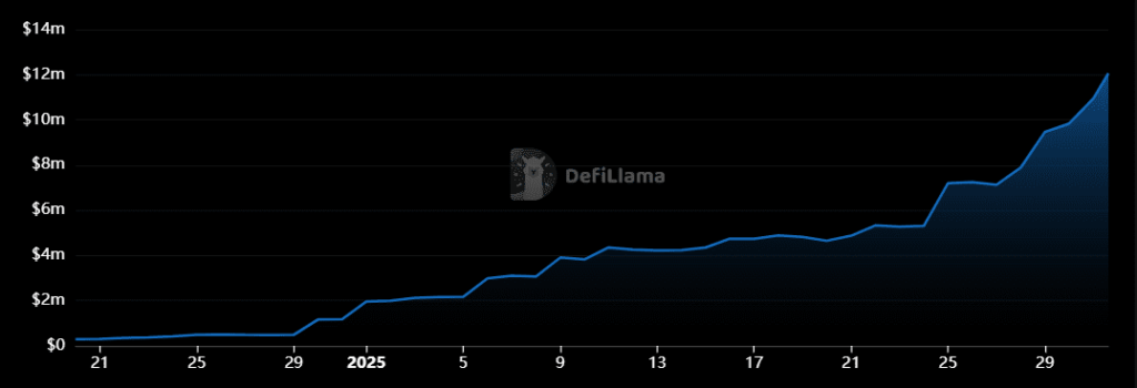 B14g’s BTC Restaking App Soars 500% to $12M TVL