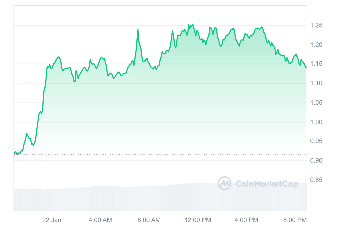 ai16z/USDT 24-hour price chart.