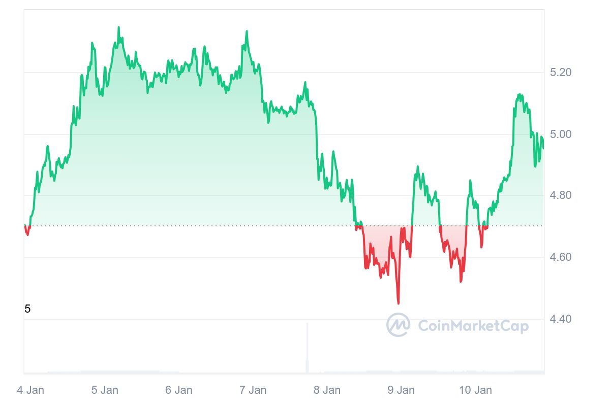SUI/USD 7-day price chart.