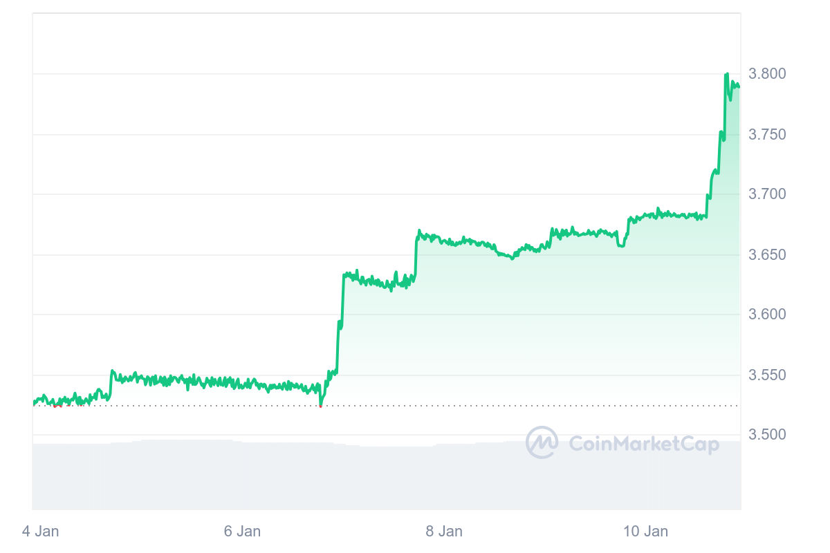 FST/USD 7-day price chart.