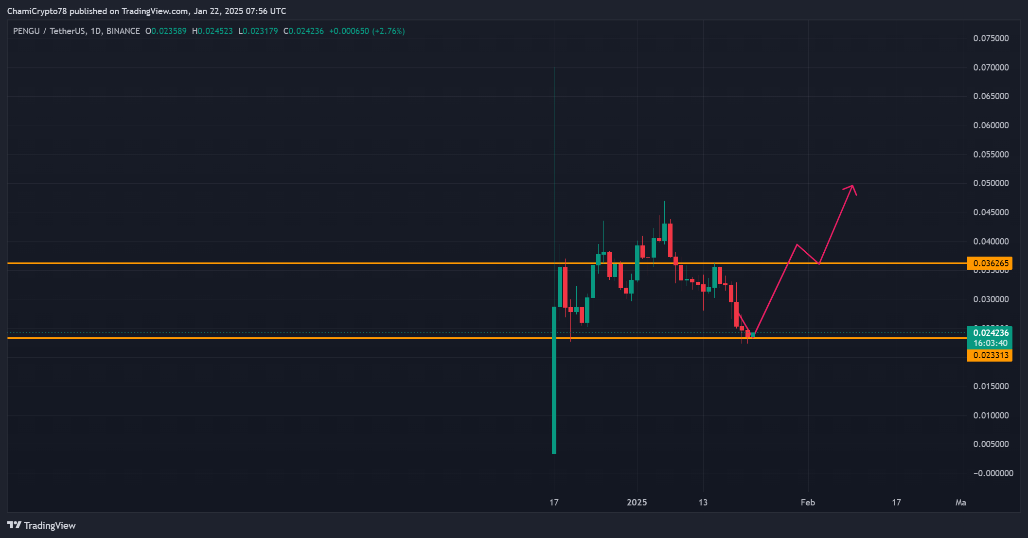 PENGU price action analysis