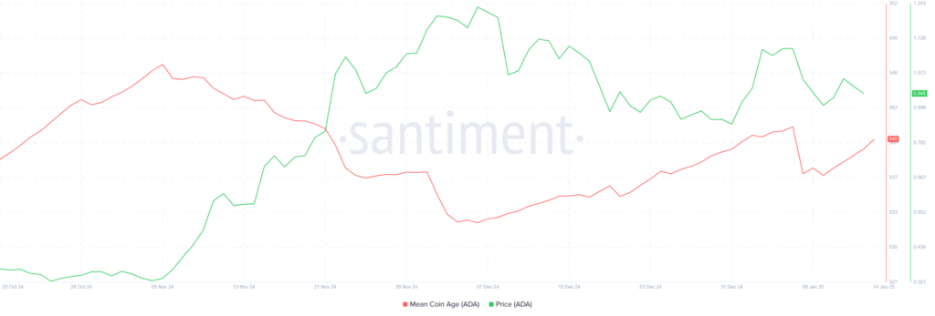 Cardano koers verwachting: 64% pump bij breakout