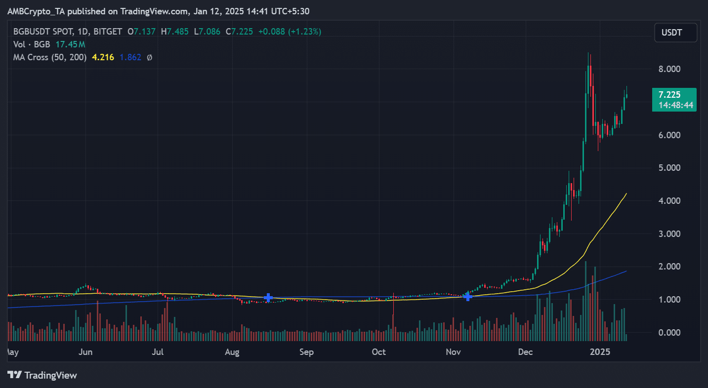 BGB price trend