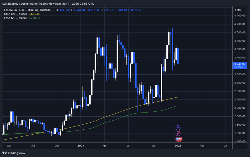 ETH testing key demand level