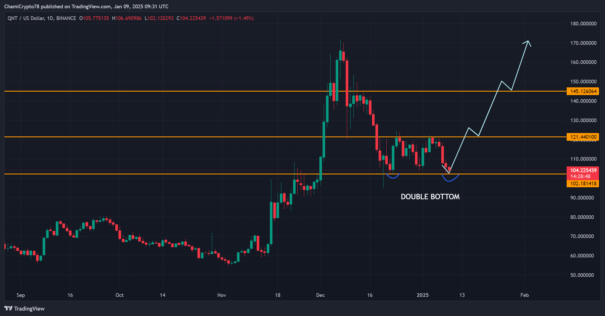 QNT technical analysis