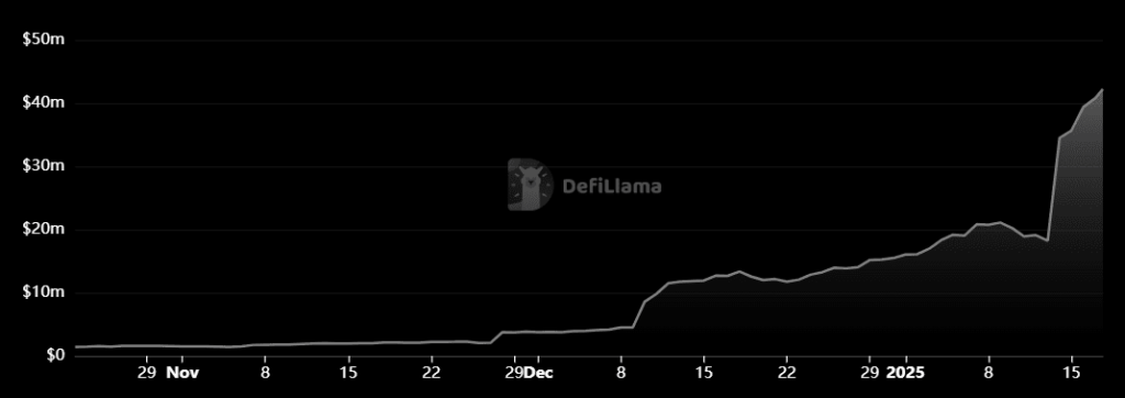 RateX’s Solana-Based Leveraged Yield DEX Hits Record $42M TVL