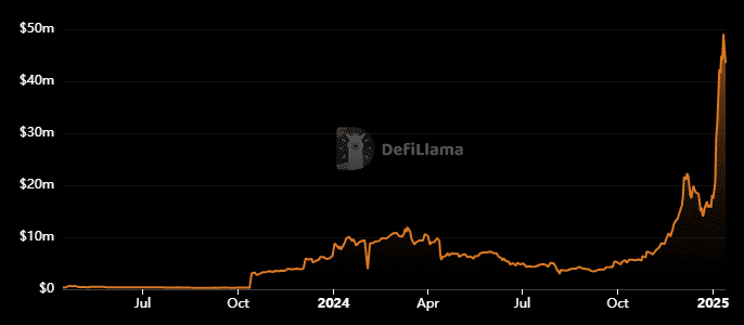 Wagmi DEX Hits Record $49M, Driven by New Sonic Chain