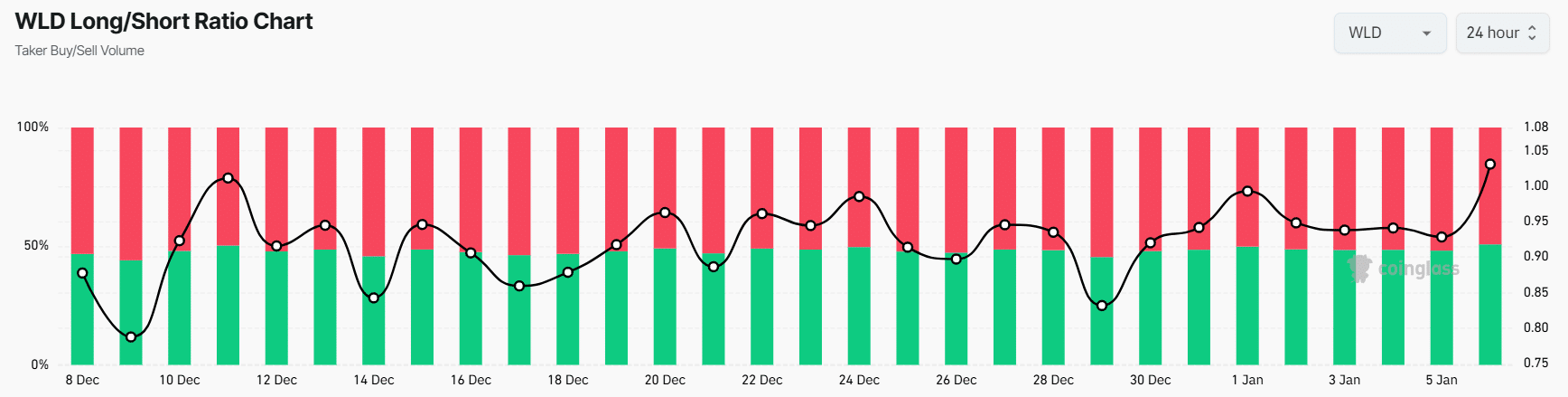 WLD long/short ratio