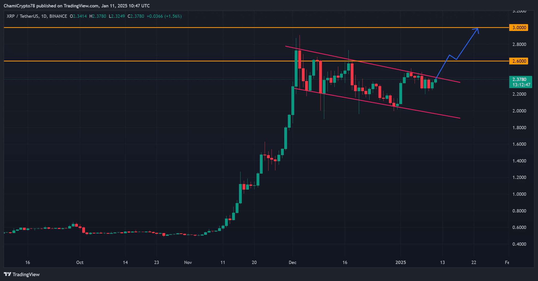 XRP p.a analysis