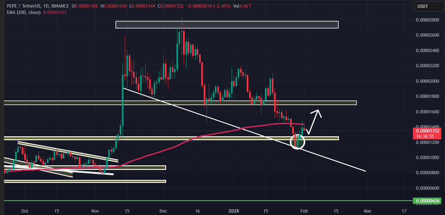 Pepe (PEPE) technical analysis