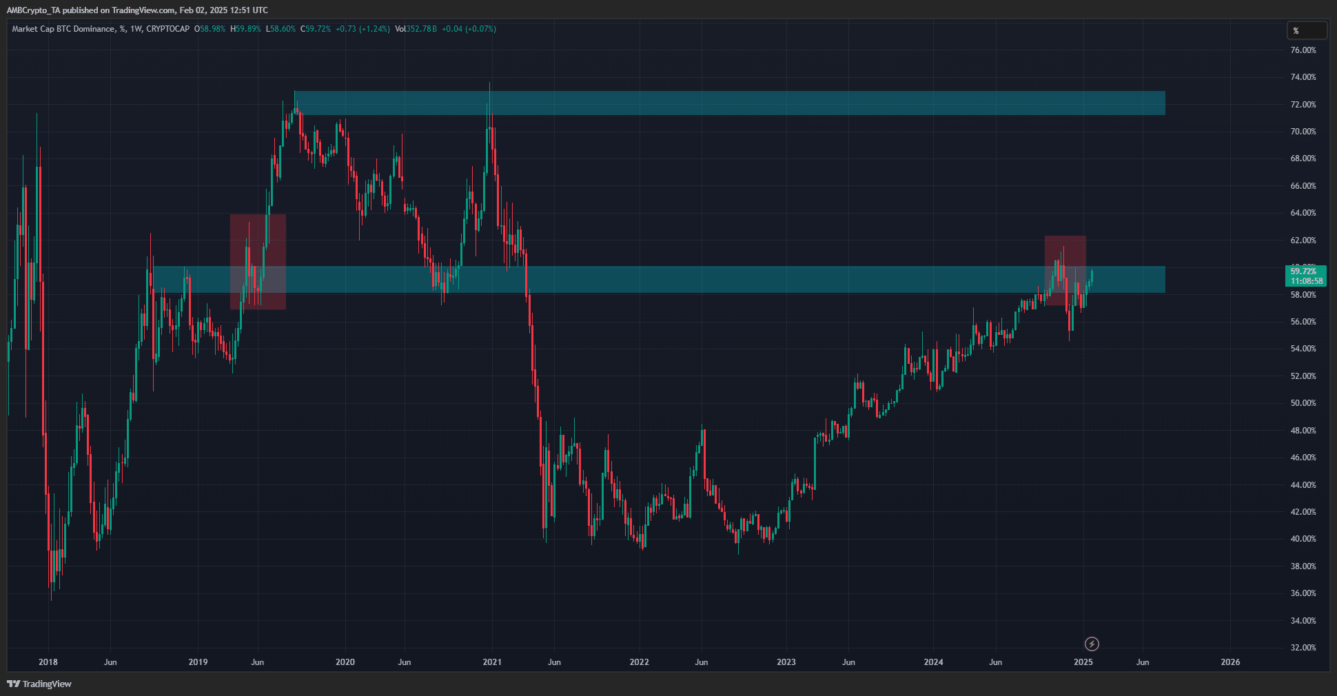 Bitcoin Dominance Chart