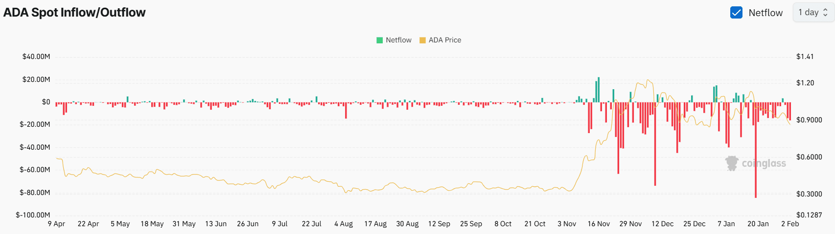Cardano ADA Spot Data Analysis