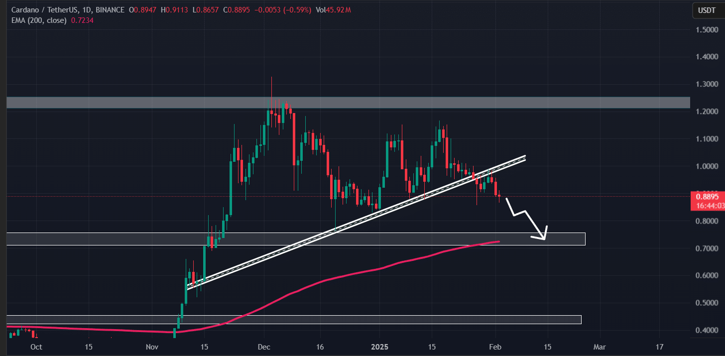 Cardano (ADA) technical analysis