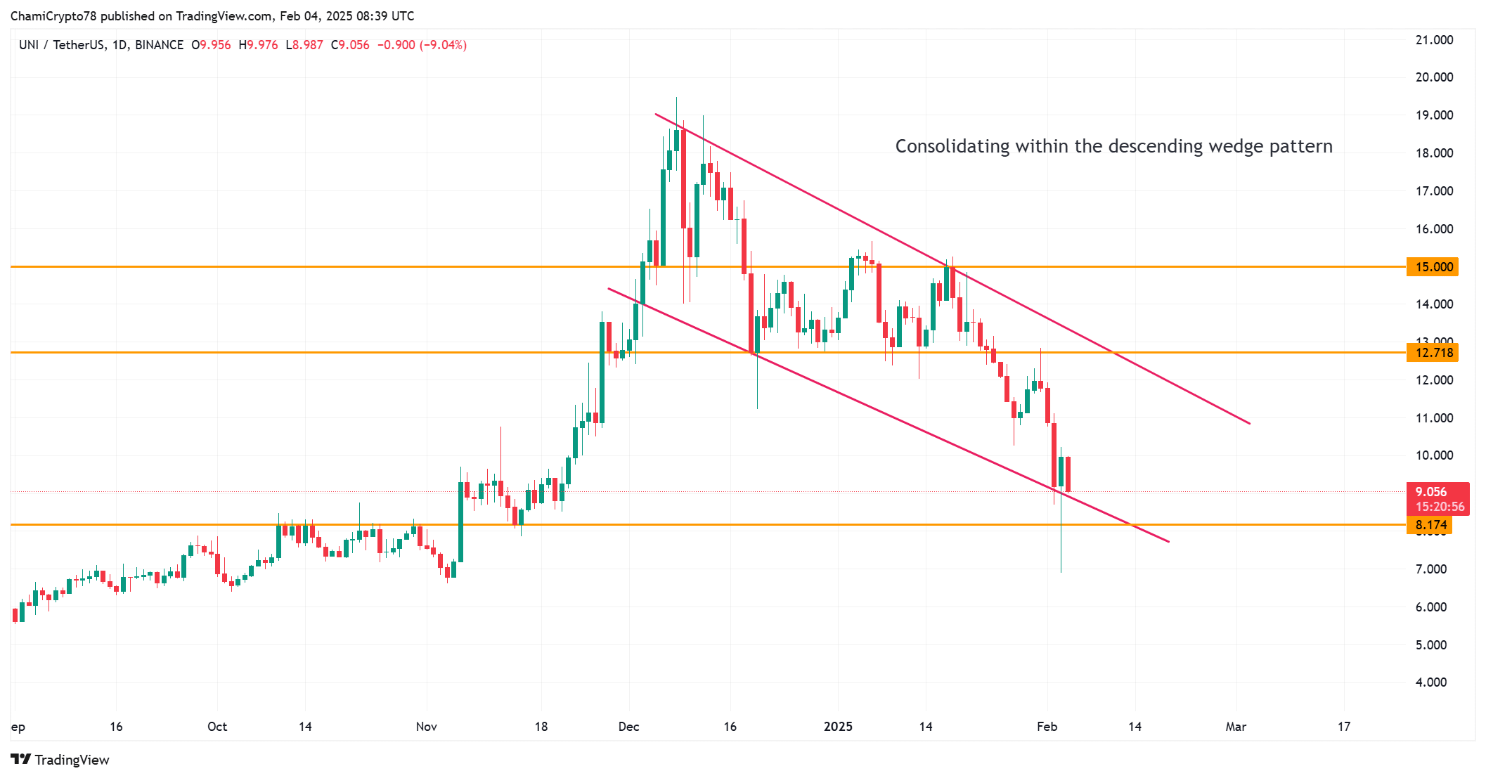 UNI price action analysis