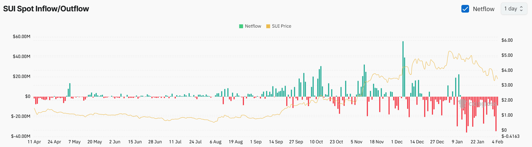 SUI Spot Data Analysis