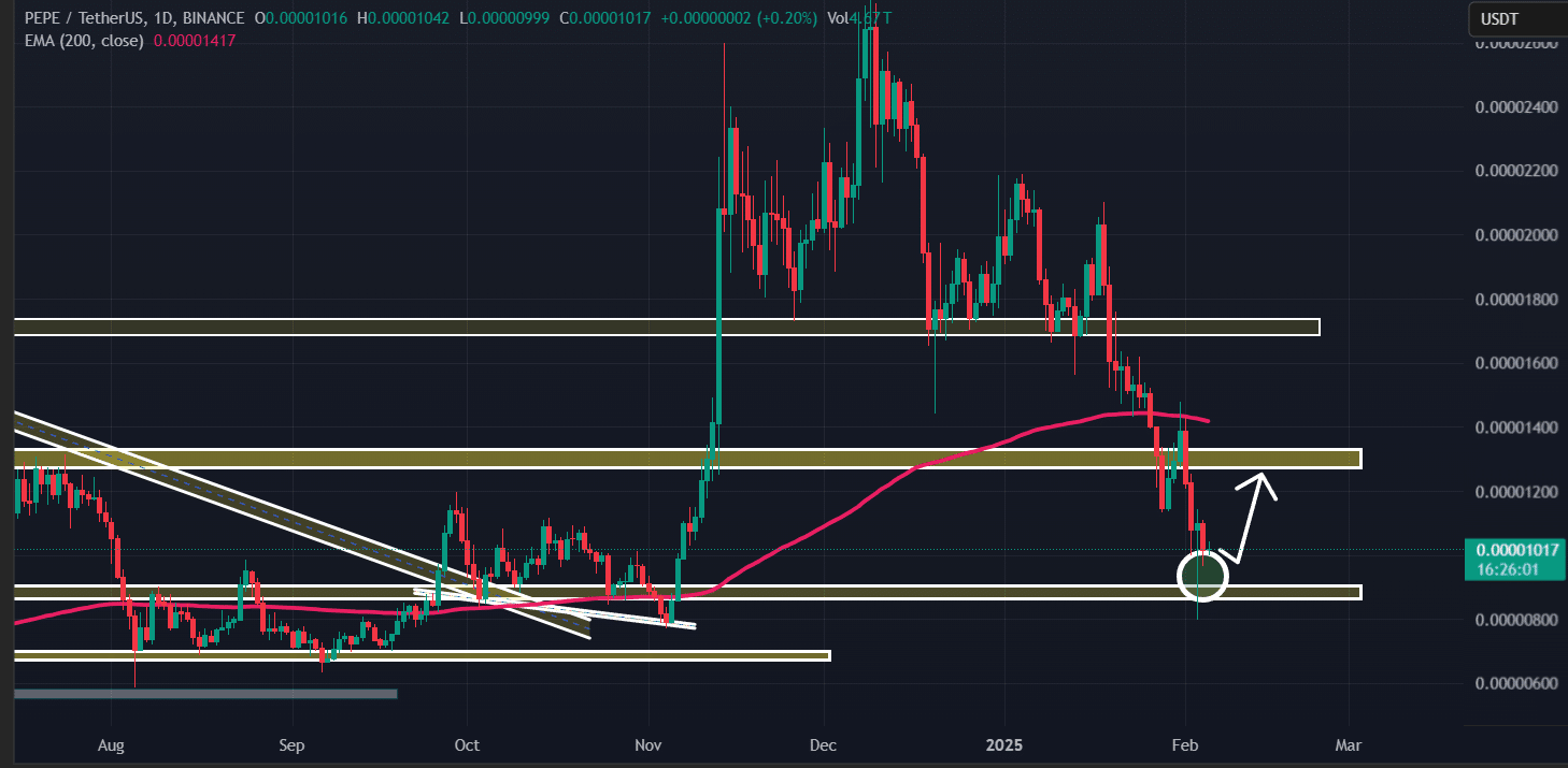 PEPE technical analysis