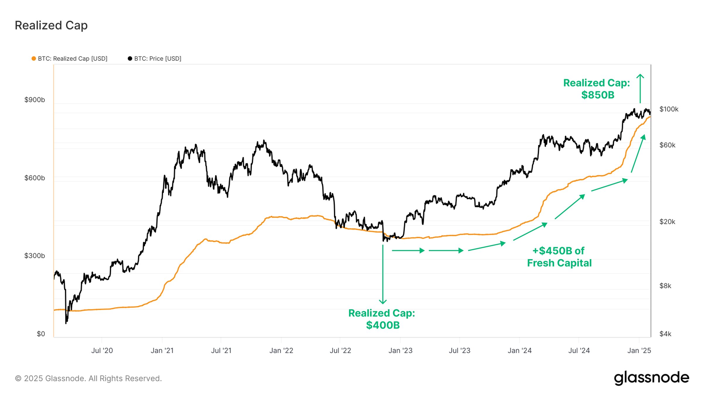 Bitcoin Realized Cap