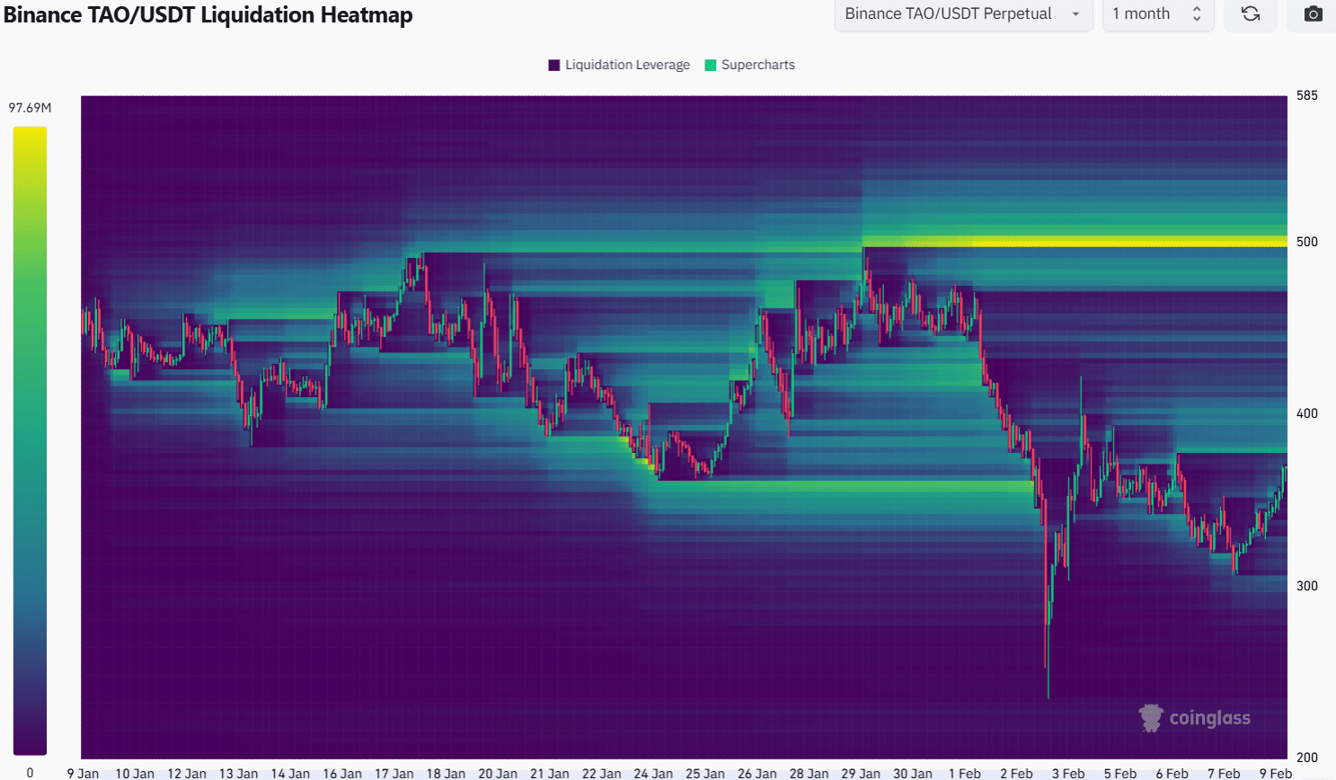 Bittensor Liquidation Heatmap