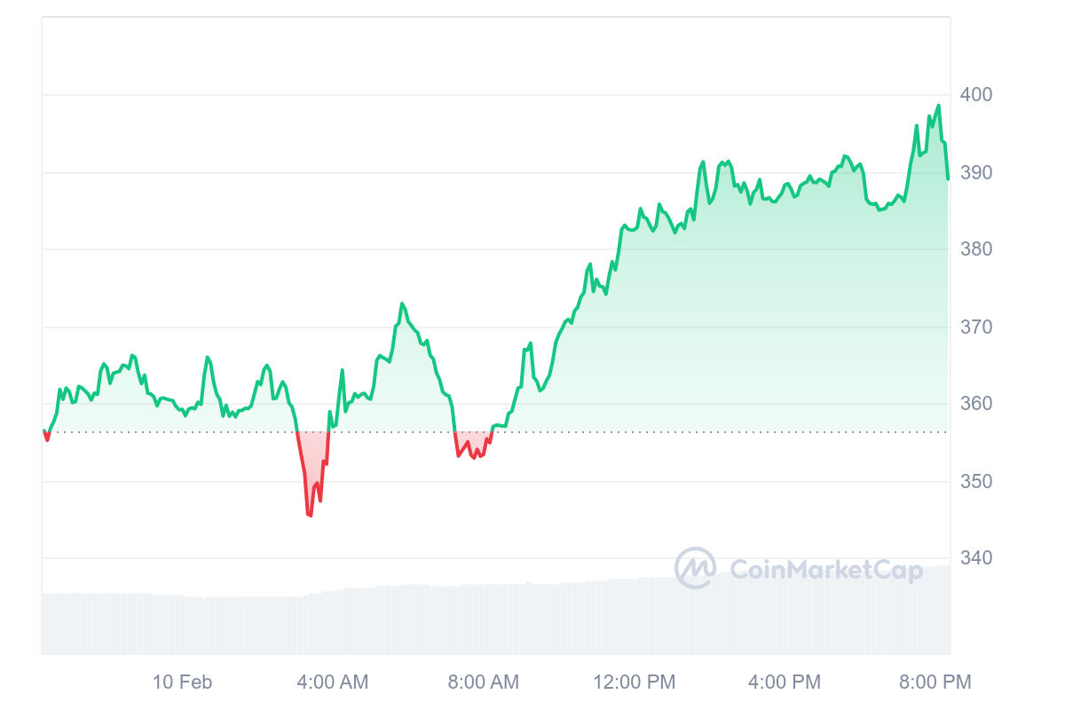 TAO/USDT 24 hours price chart.