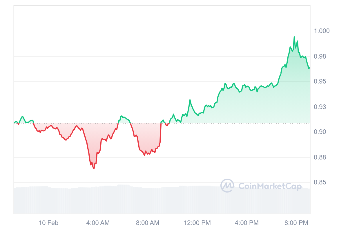 STX/USDT 24 hours price chart.