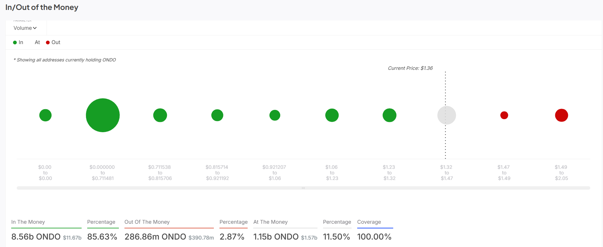 ONDO in/out of the money