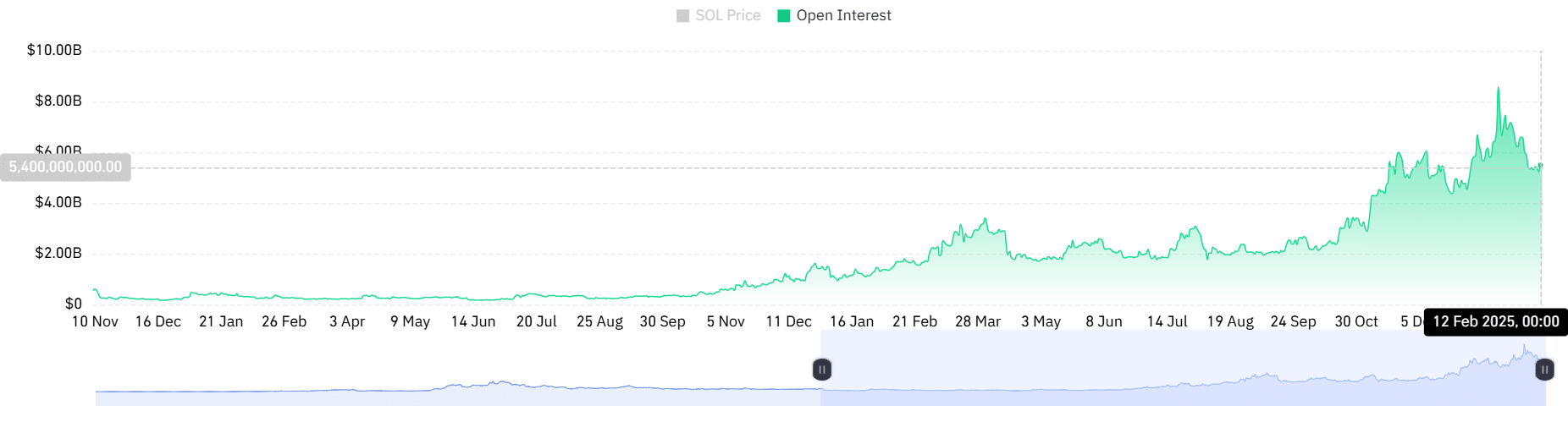 Solana open interest