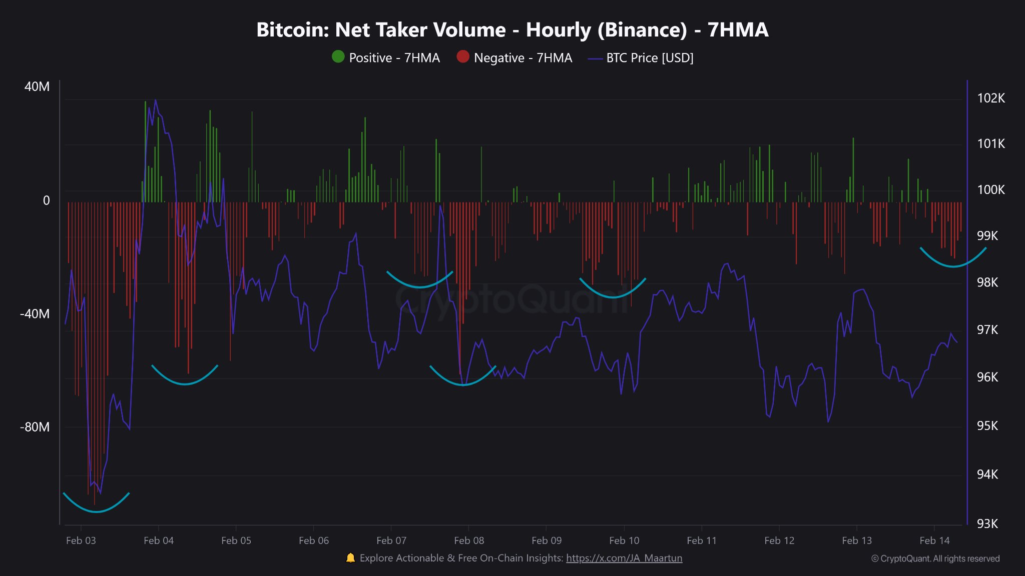 Bitcoin Net Taker Volume