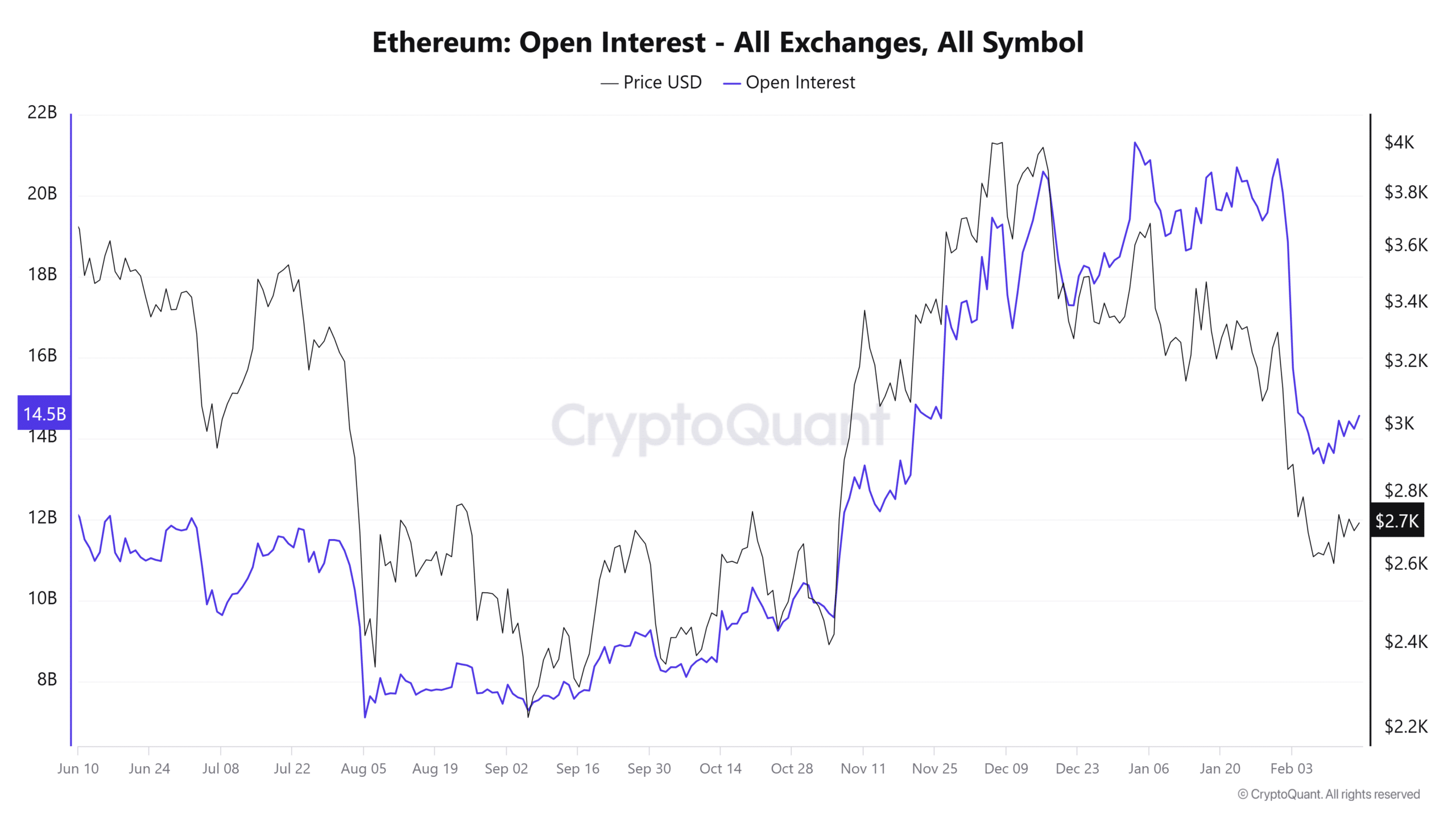 Ethereum Open Interest