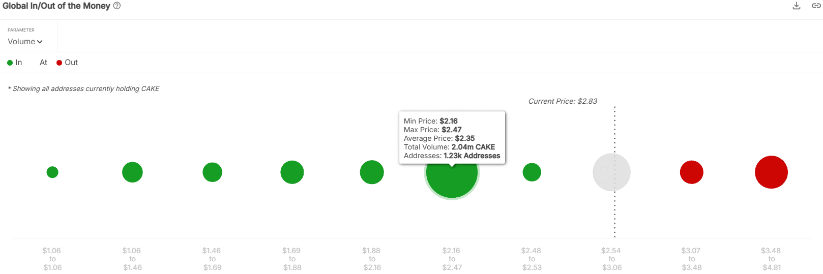 CAKE In/Out of the Money