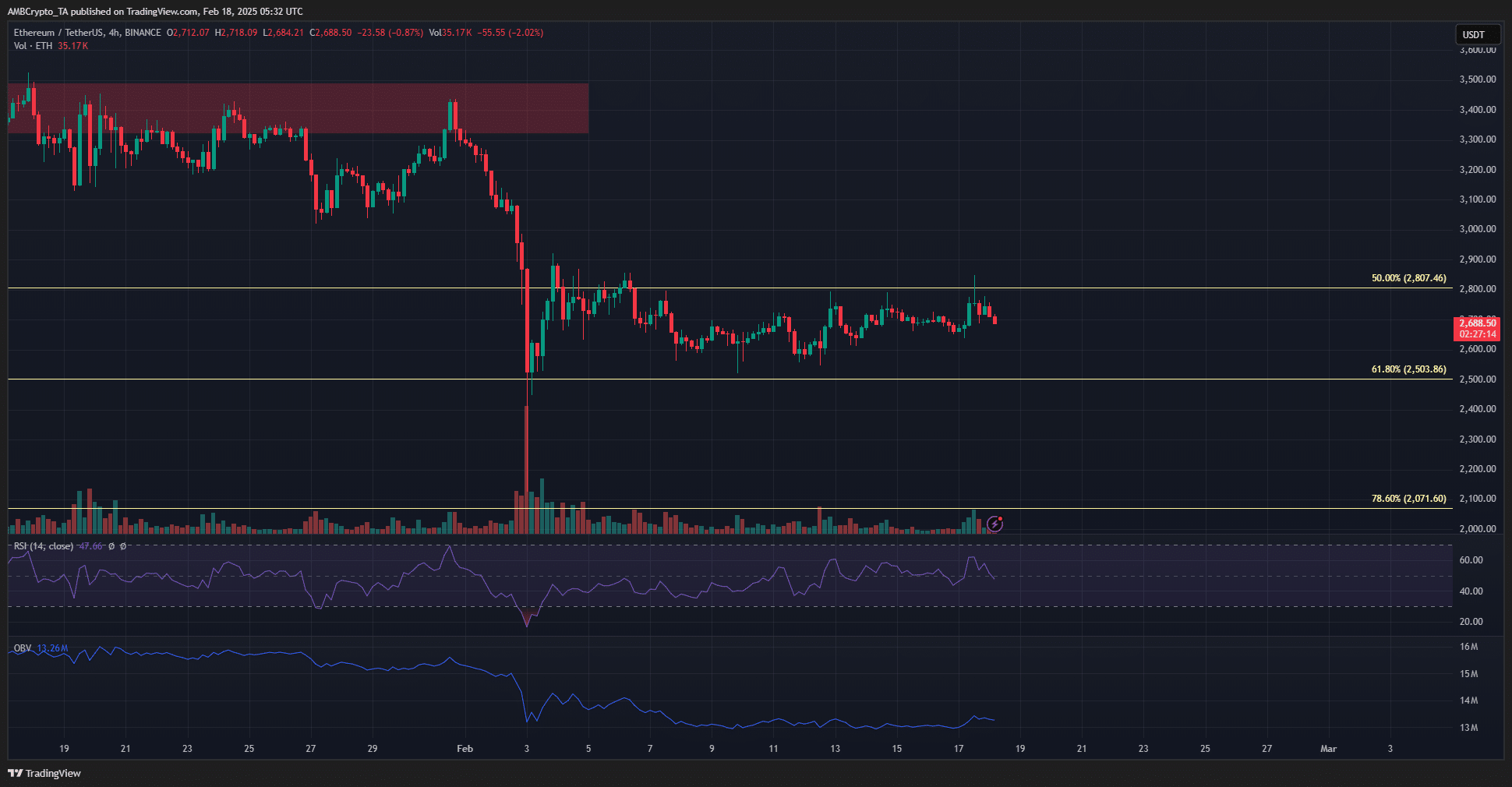 Ethereum 4-hour Chart
