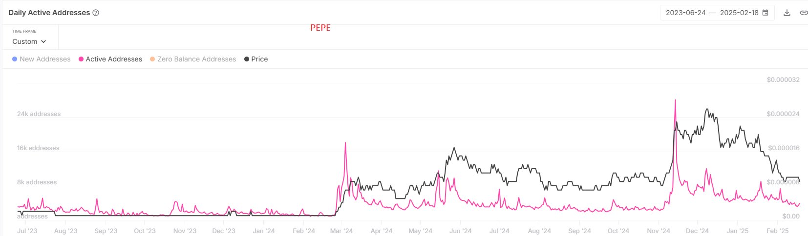 PEPE Active Addresses