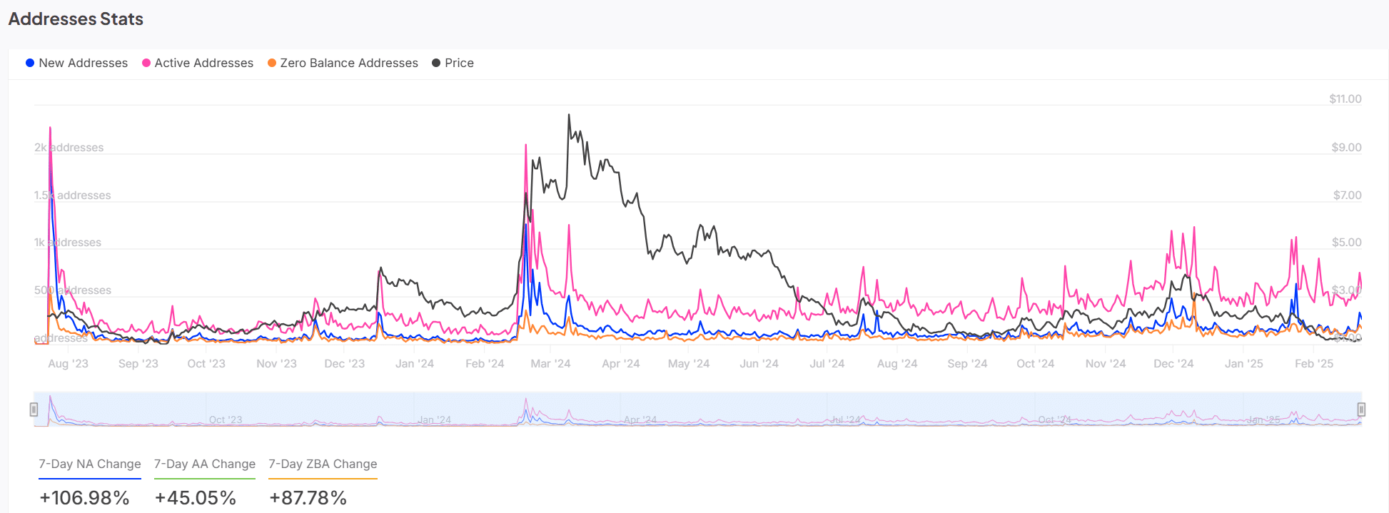 WLD active addresses