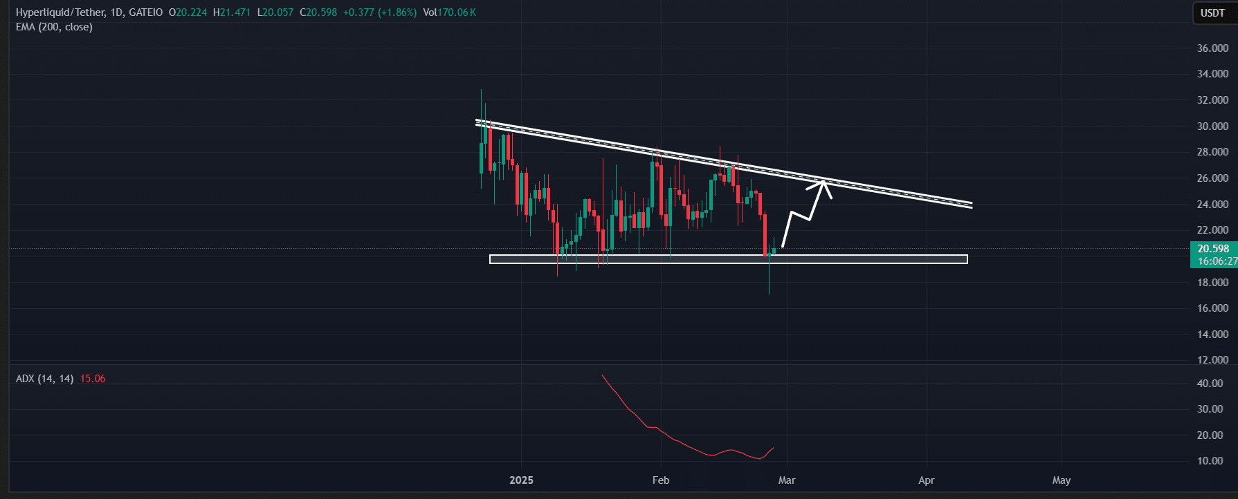 Hyperliquid (HYPE) price action