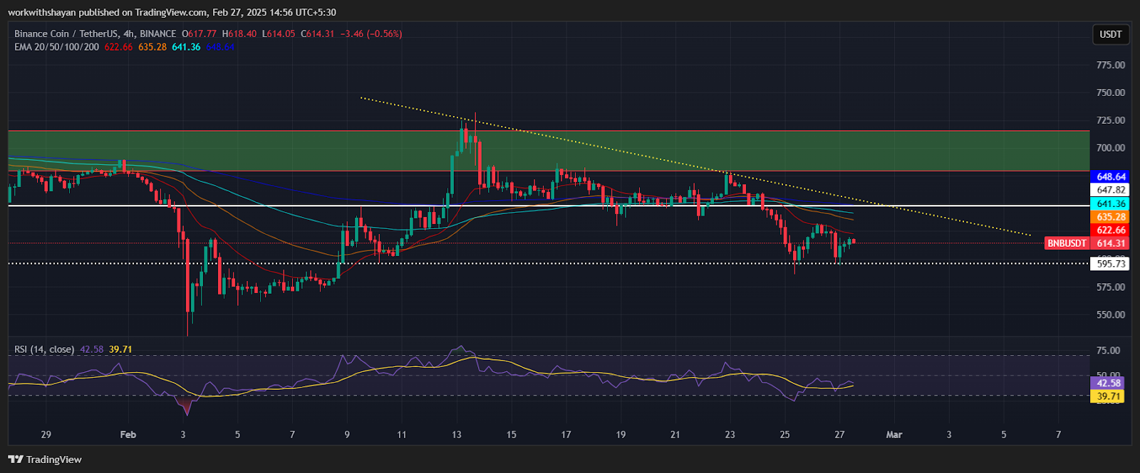 Binance Coin (BNB) Price Prediction for February 27 3 AD 4nXcgZIb IFZDo9GFmwT QkAanwJndrs 91j43Sckc6I3lRRfOuoEJ47UJ5kg3pjBiRQMECqq8kMg3c7rYb6kft2TEZQ2 2wfQoWAZg3nWXMZ1DzlmN3s