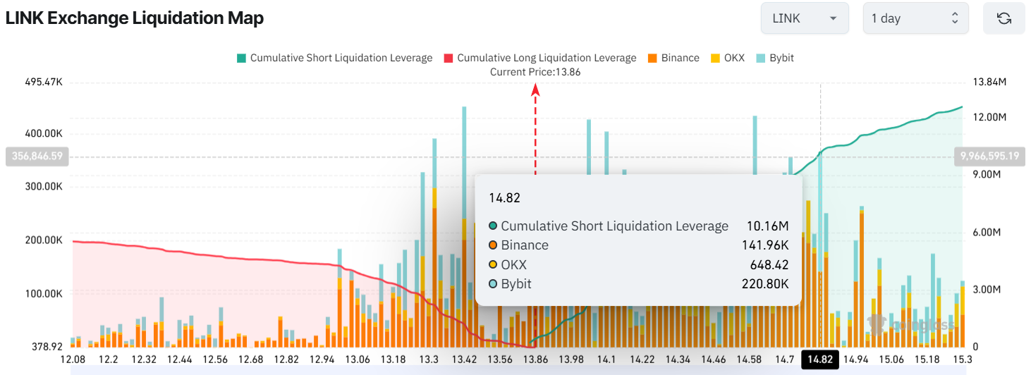 LINK Exchange Liquidation Map
