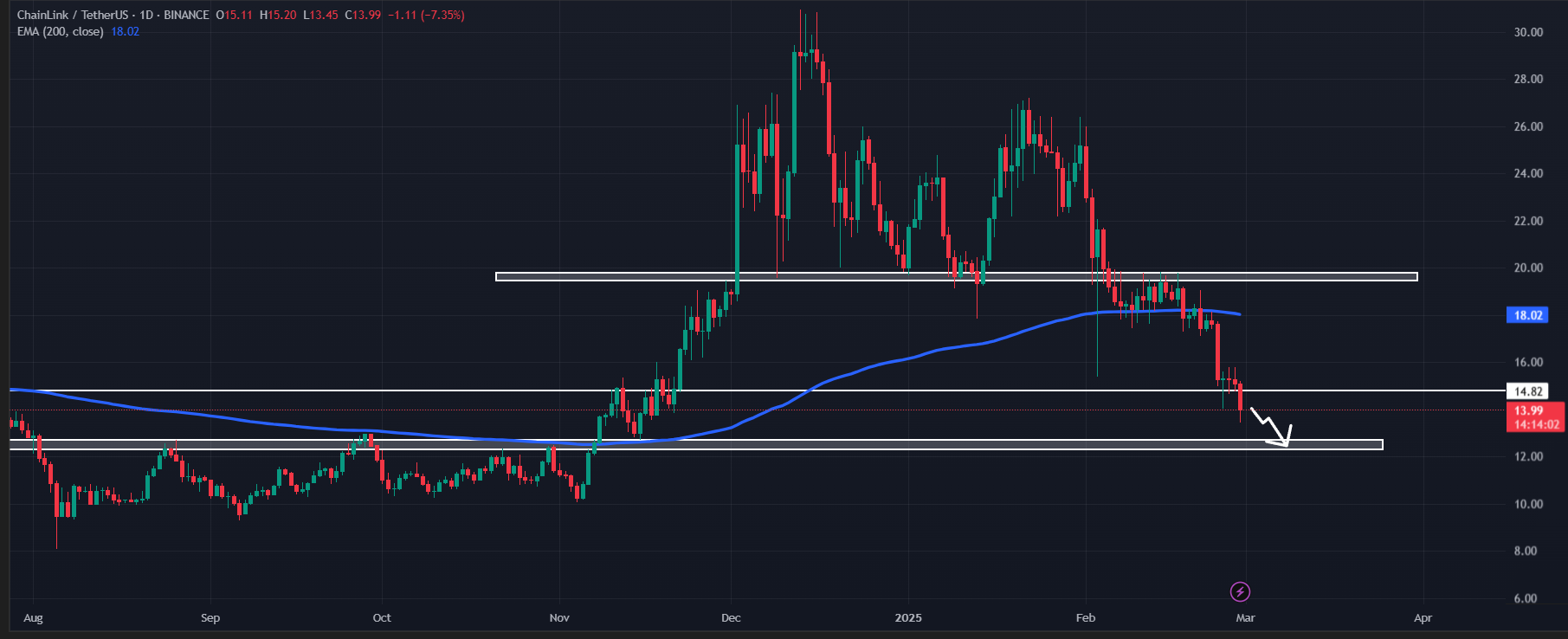 Chainlink (LINK) price action