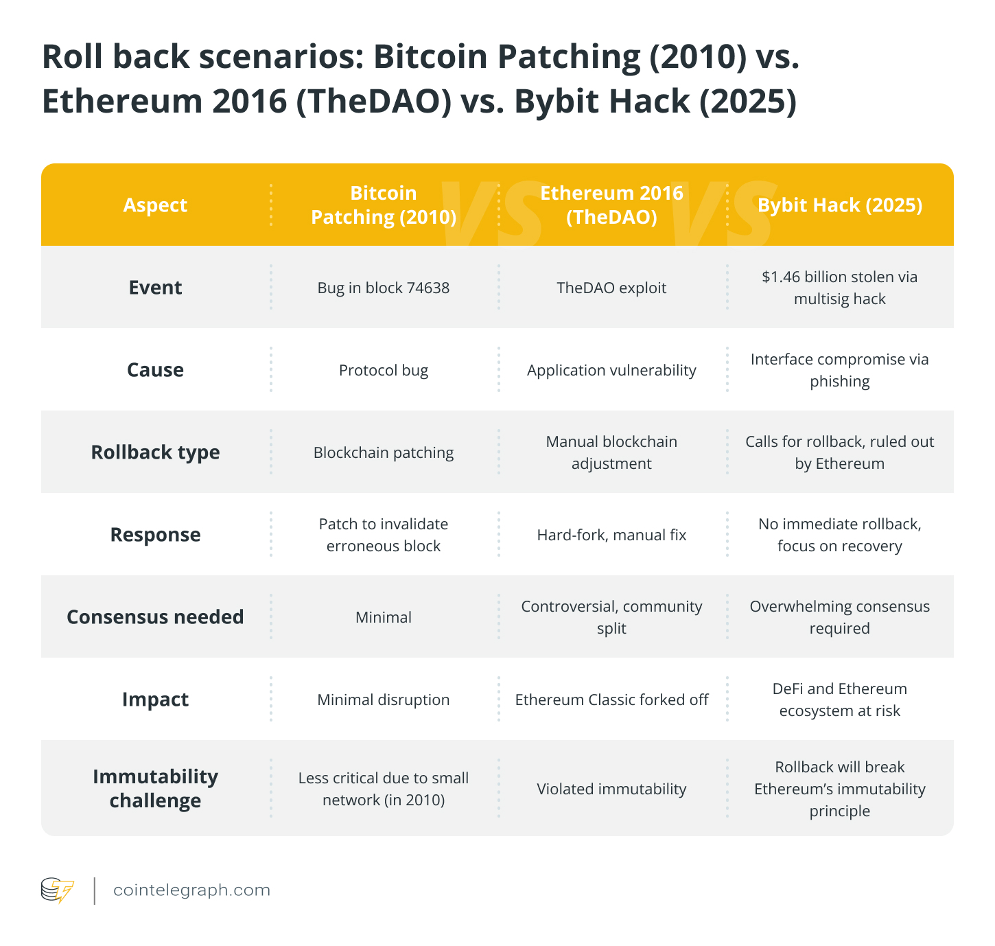 Roll back scenarios - Bitcoin Patching (2010) vs. Ethereum 2016 (TheDAO) vs. Bybit Hack (2025) Roll back scenarios - Bitcoin Patching (2010) vs. Ethereum 2016 (TheDAO) vs. Bybit Hack (2025)