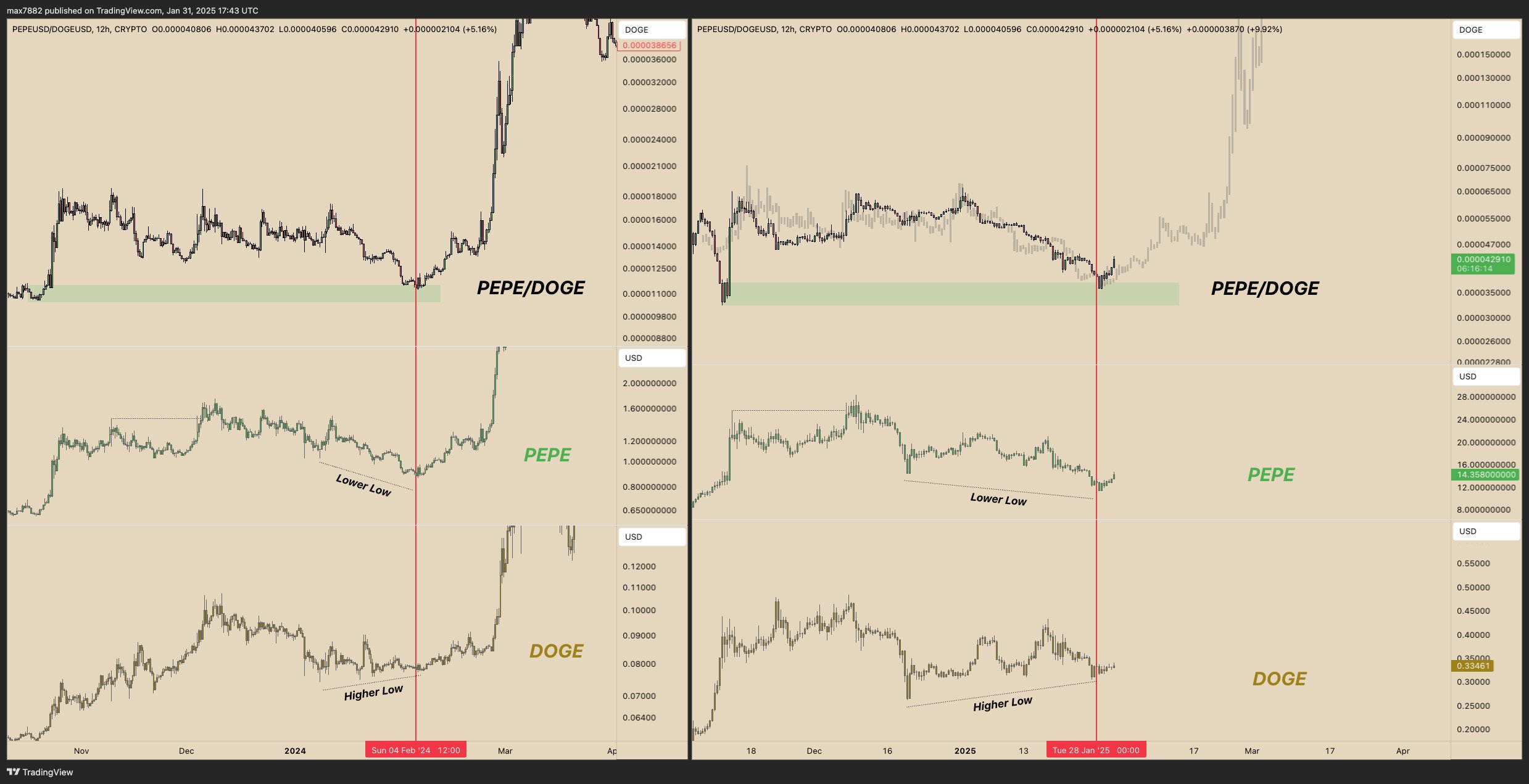 PEPE/DOGE on TradingView