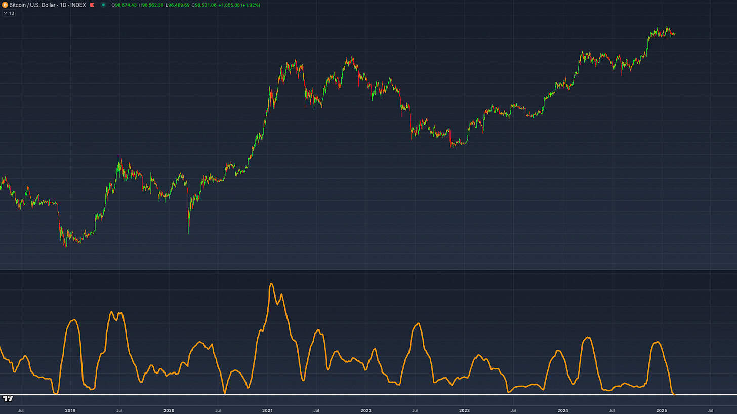 Bitcoin Price Set for Big Move as Volatility Drops 2