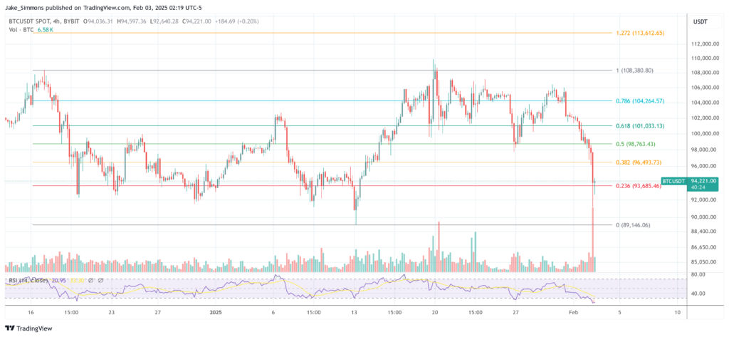 Bitwise Predicts ‘Violent’ Surge Amid Trump’s Tariffs