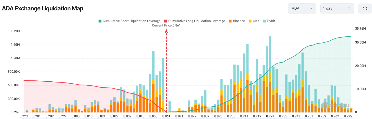 ADA Exchange Liquidation Map