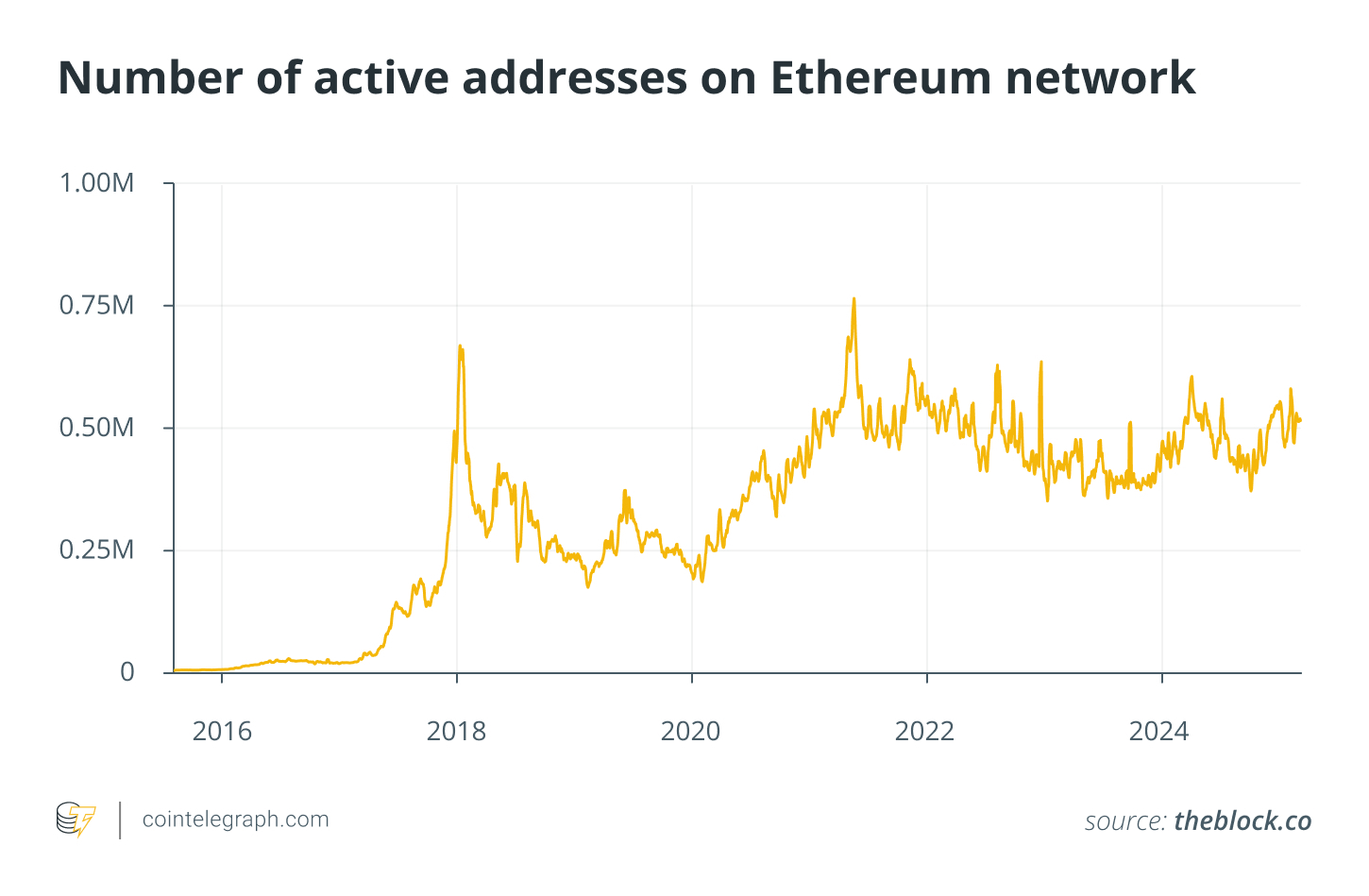 Number of active addresses on Ethereum network Number of active addresses on Ethereum network