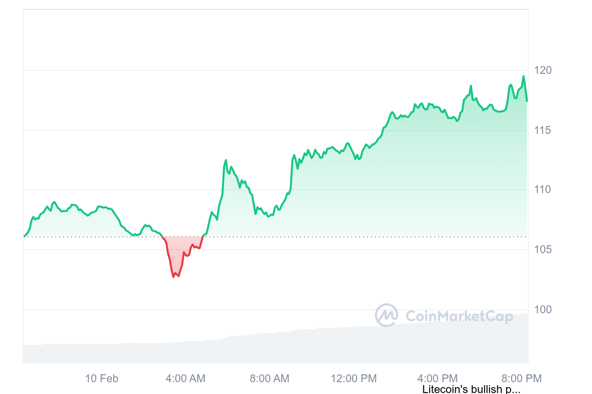 LTC/USDT 24 hours price chart.