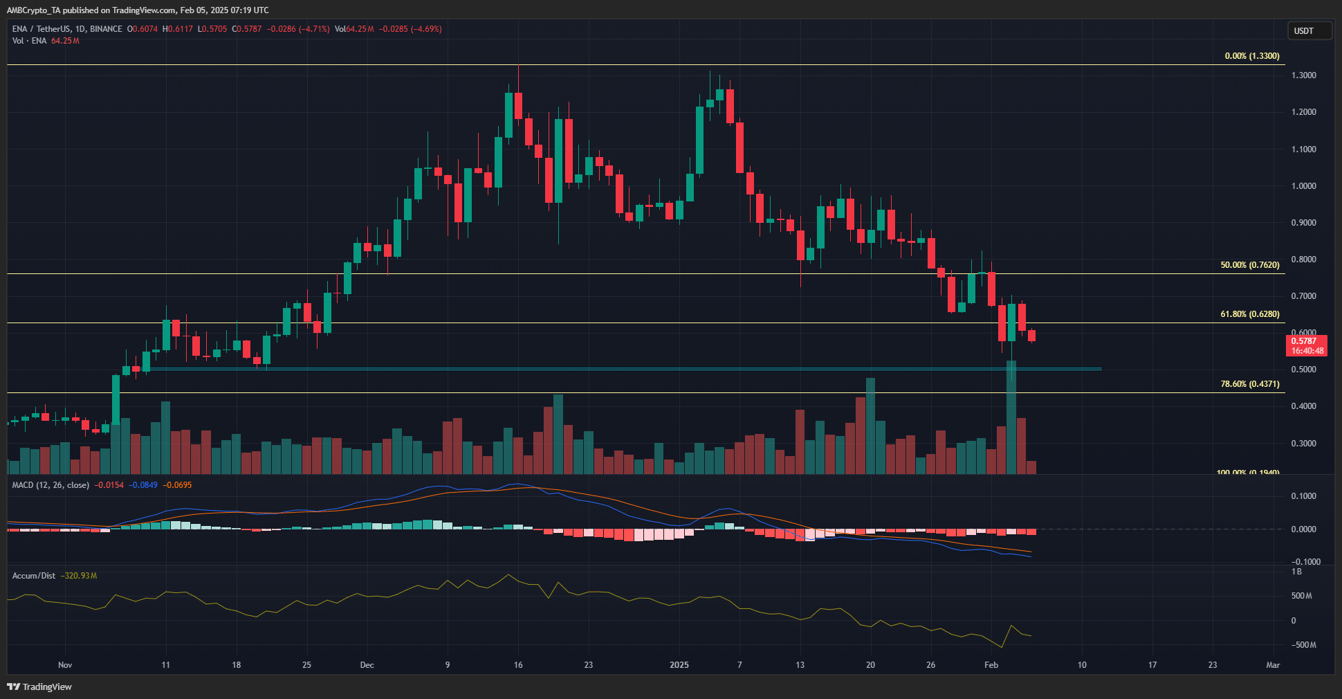 Ethena 1-day TradingView