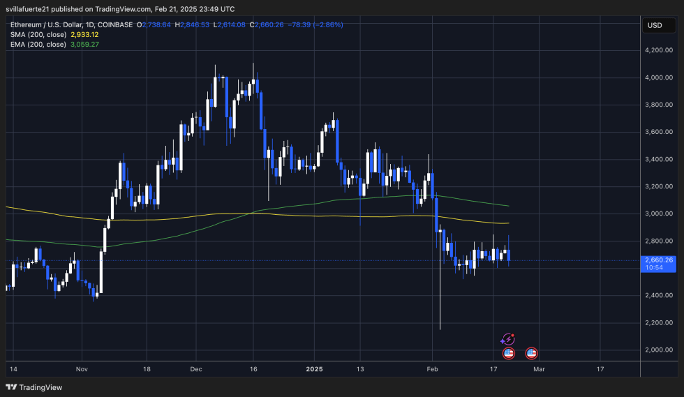 ETH testing short-term demand | Source: ETHUSDT chart on TradingView